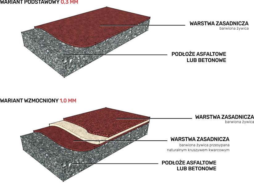 Parametry techniczne żywicy do betonu